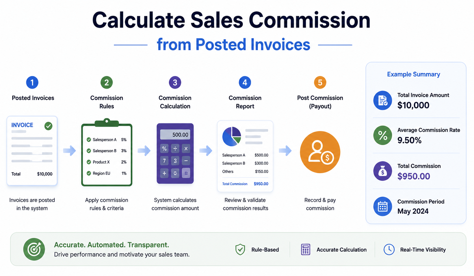 Calculate Sales Commission from Posted Invoices